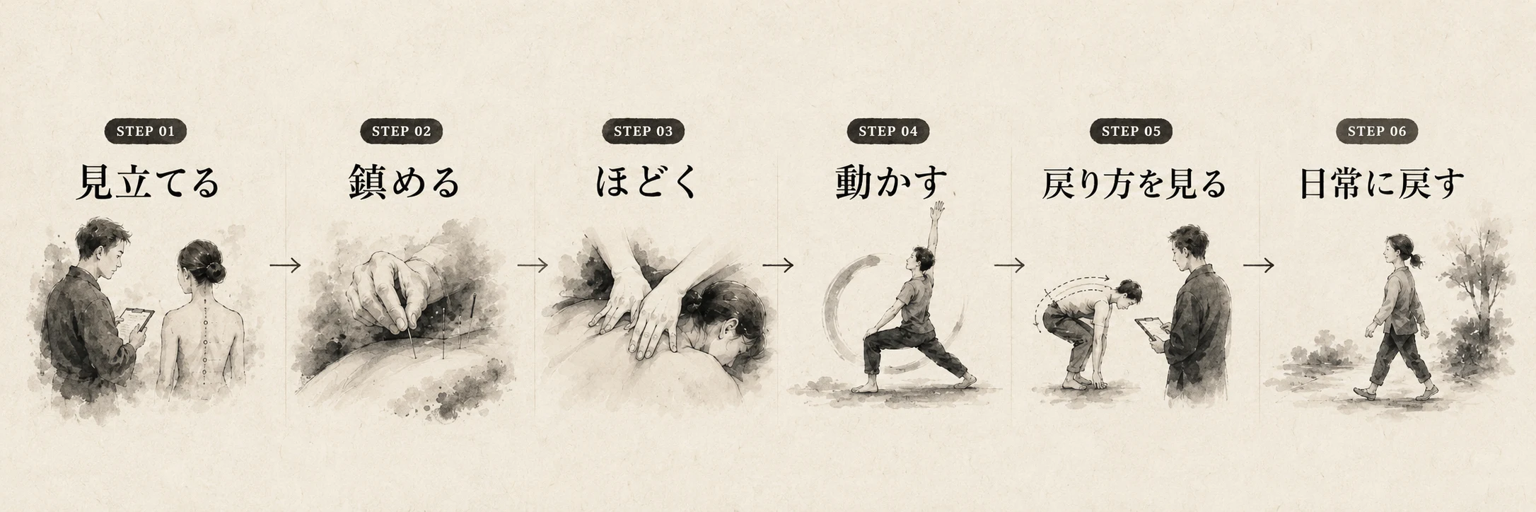 6つの施術ステップ：見立てる、鎮める、ほどく、動かす、戻り方を見る、日常に戻す